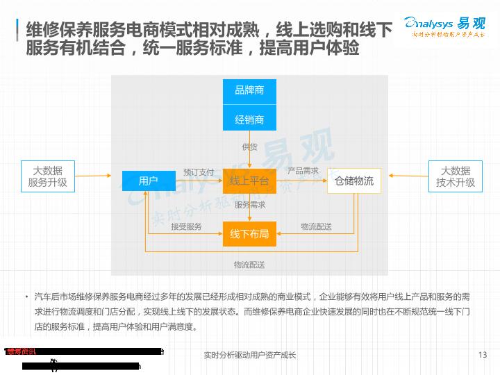 电商行业研究报告：中国汽车后市场电商专题分析：垂直领域遍地开花-undefined