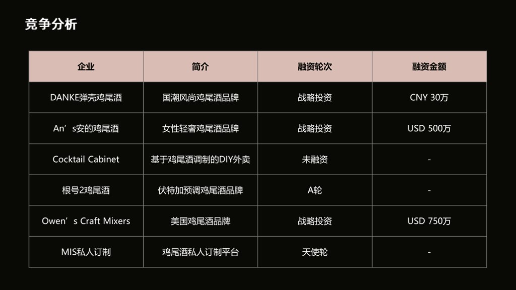 [2022]新酒饮品牌8AM鸡尾酒商业计划书范文-undefined