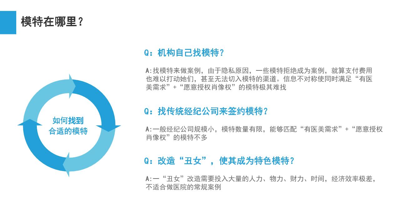 医疗美容电商平台商业计划书-undefined