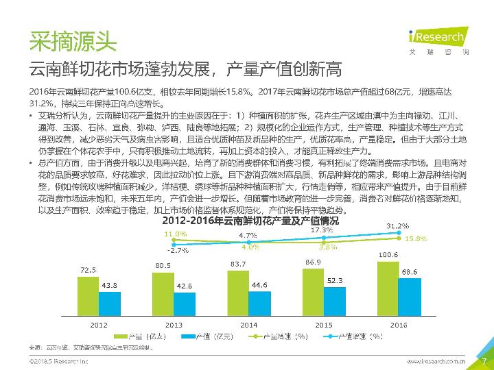 2018鲜花市场行业研究报告-undefined