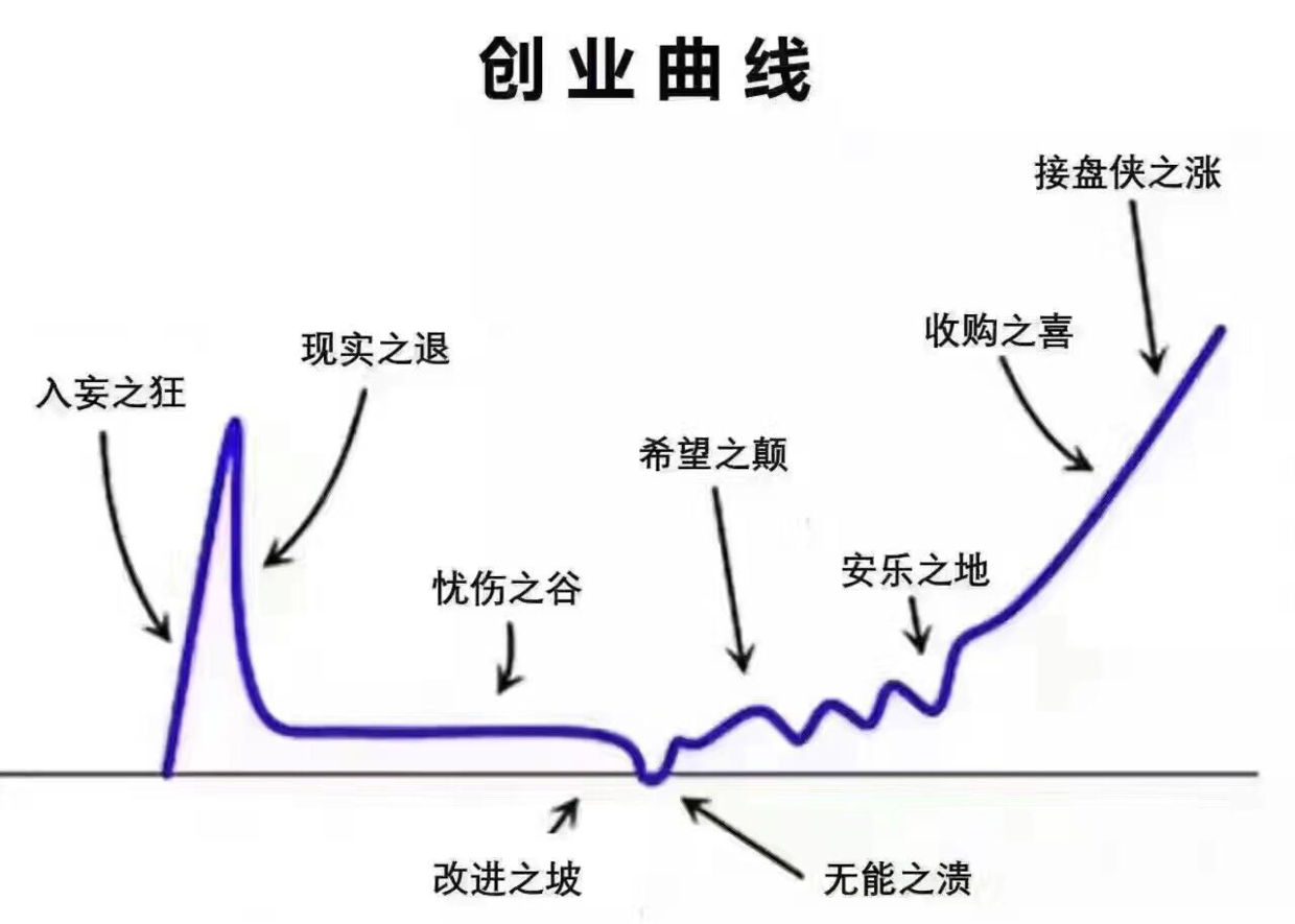 一个创业者眼中的创业曲线