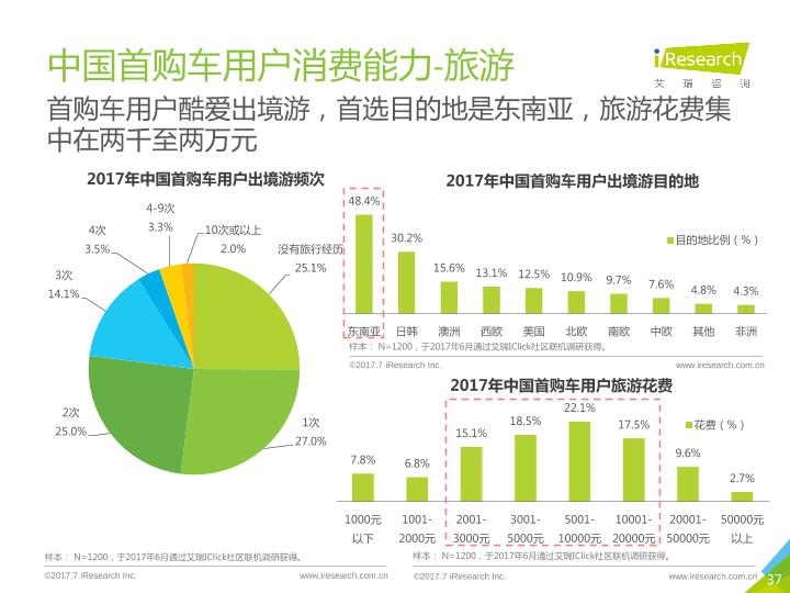汽车销售市场用户分析报告：中国首购车用户营销研究报告-20170726-undefined