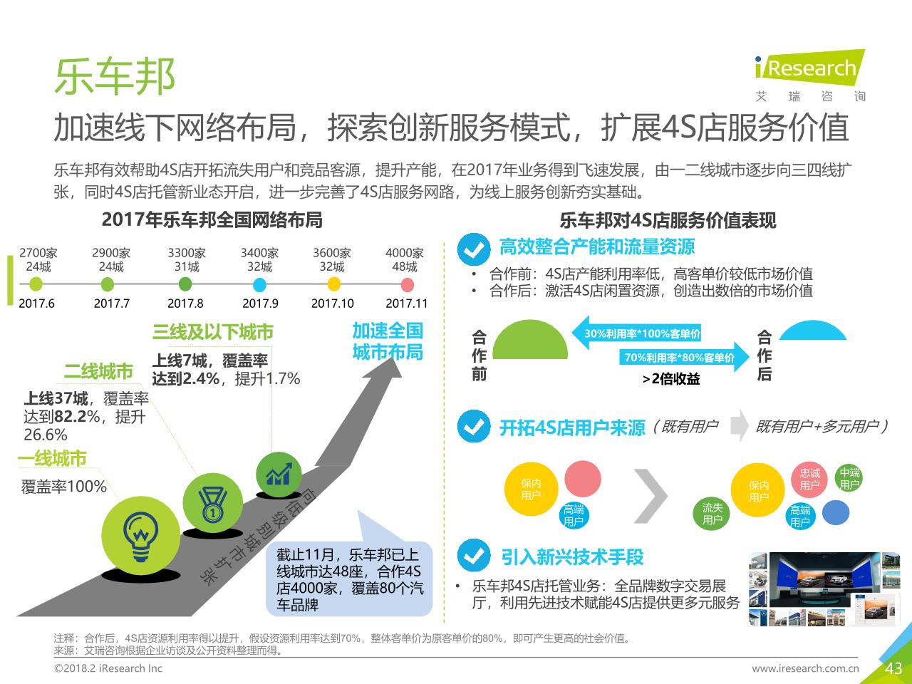 2018年中国汽车后市场在线服务行业研究报告白皮书-undefined