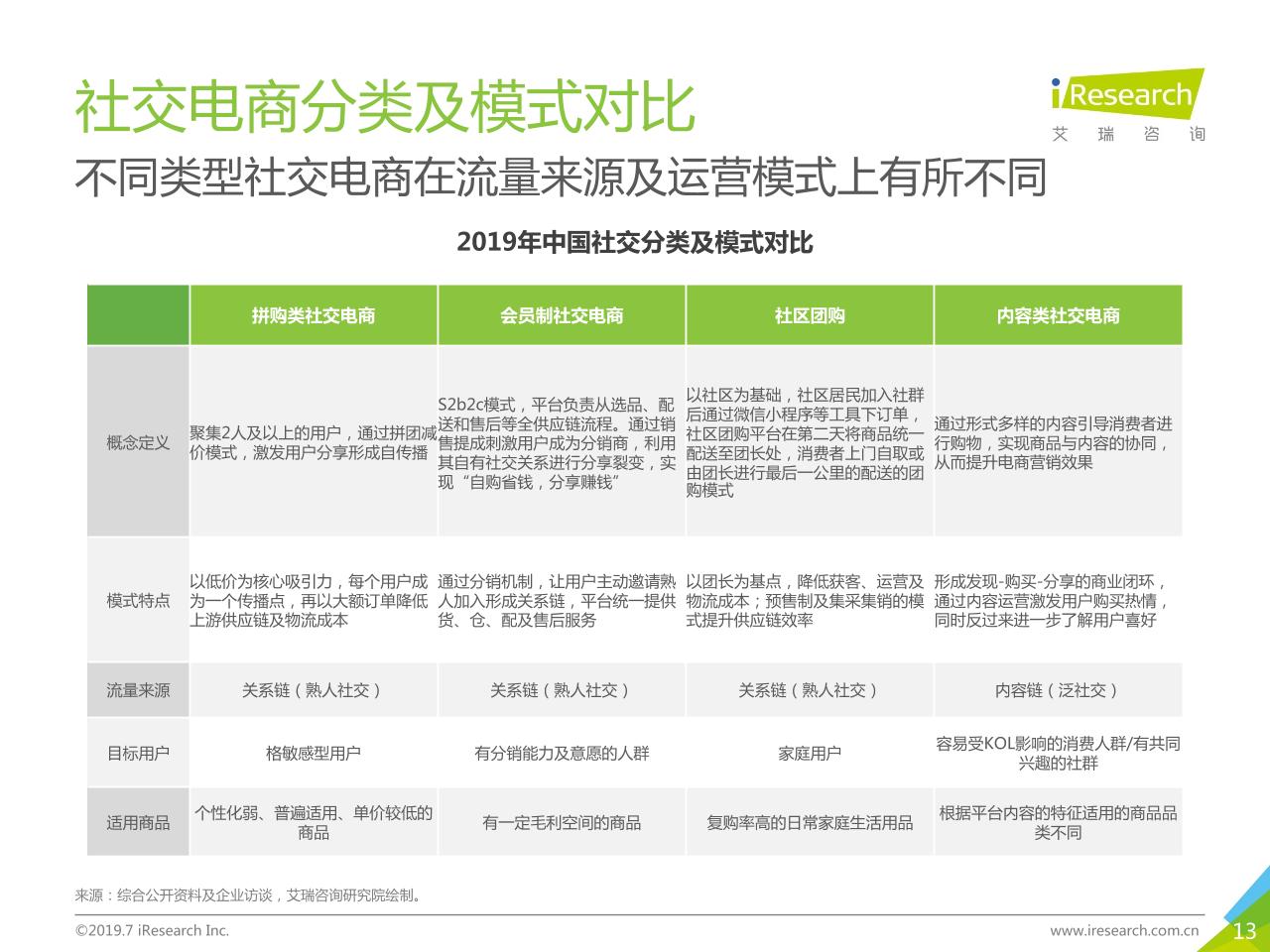 2019年中国社交电商行业研究-undefined