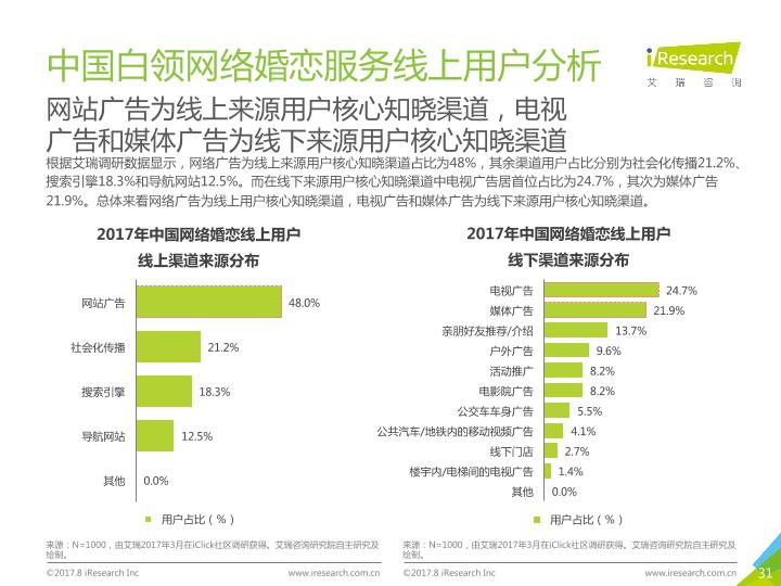 互联网行业研究报告：2017年中国网络婚恋服务市场研究报告-undefined