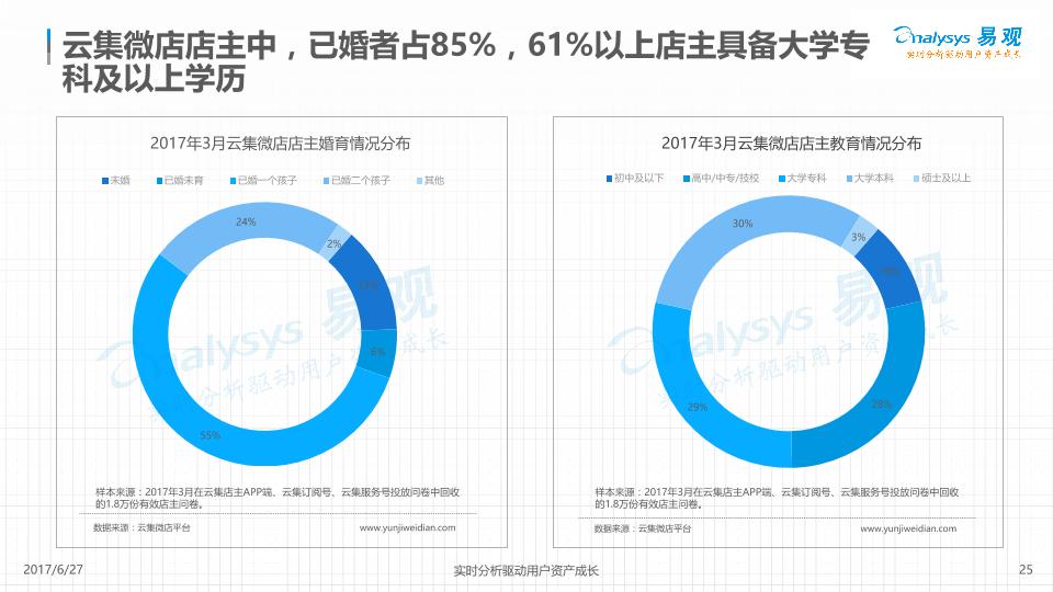 电商行业白皮书：云集微店社交电商数据白皮书2017-undefined