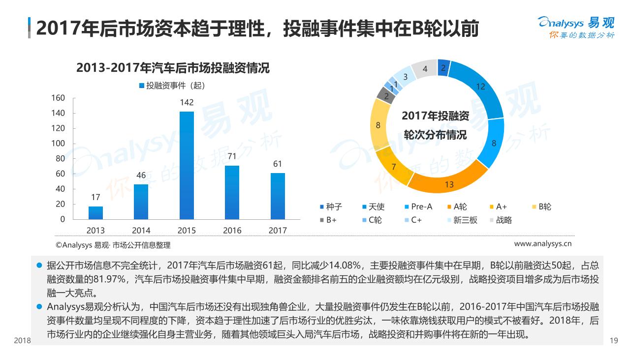 2018中国汽车后市场电商行业市场研究报告-undefined